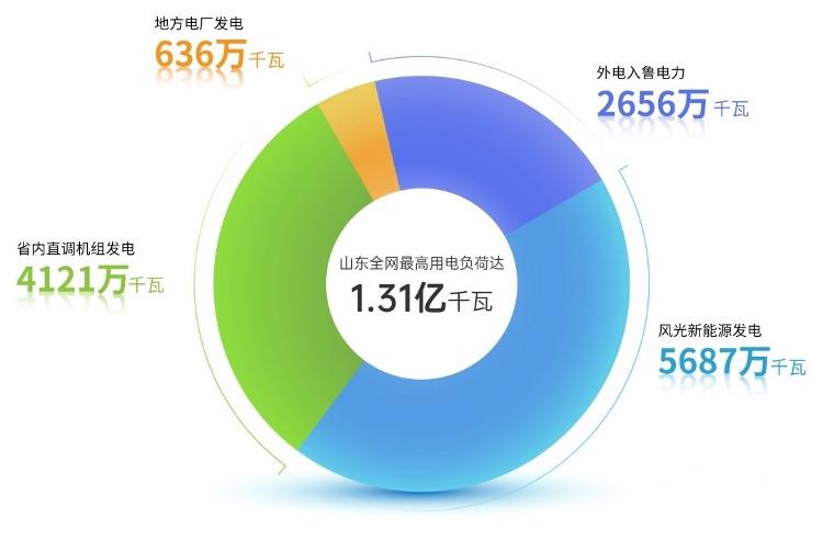 1.31億千瓦！山東電網(wǎng)負荷創(chuàng)歷史新高