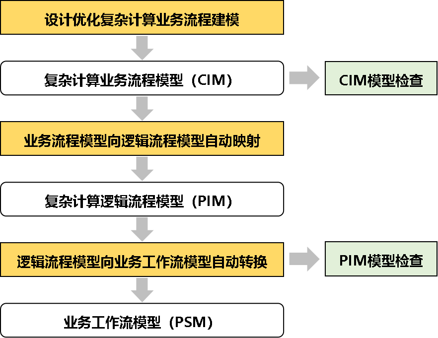 大型柔性葉片設計優(yōu)化軟件平臺架構.png